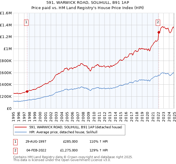 591, WARWICK ROAD, SOLIHULL, B91 1AP: Price paid vs HM Land Registry's House Price Index