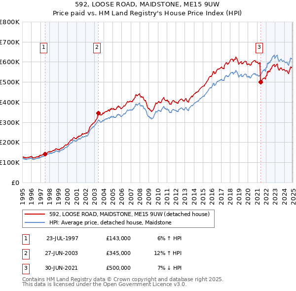 592, LOOSE ROAD, MAIDSTONE, ME15 9UW: Price paid vs HM Land Registry's House Price Index