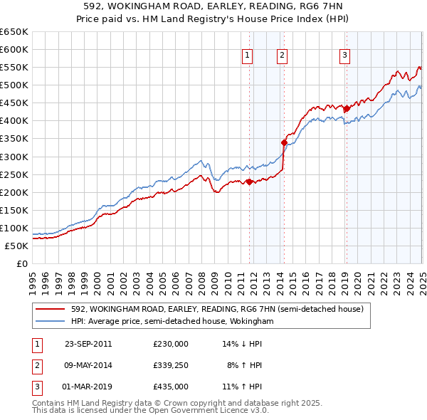 592, WOKINGHAM ROAD, EARLEY, READING, RG6 7HN: Price paid vs HM Land Registry's House Price Index