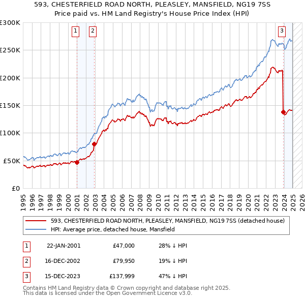 593, CHESTERFIELD ROAD NORTH, PLEASLEY, MANSFIELD, NG19 7SS: Price paid vs HM Land Registry's House Price Index