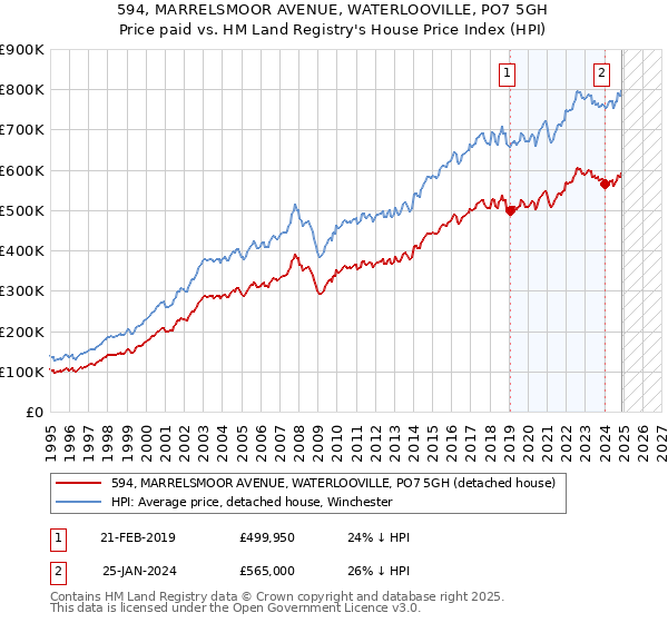 594, MARRELSMOOR AVENUE, WATERLOOVILLE, PO7 5GH: Price paid vs HM Land Registry's House Price Index