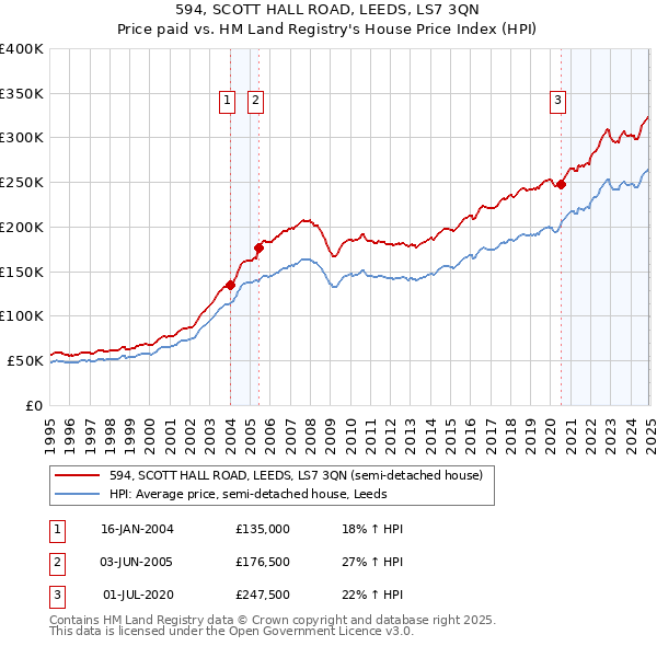 594, SCOTT HALL ROAD, LEEDS, LS7 3QN: Price paid vs HM Land Registry's House Price Index