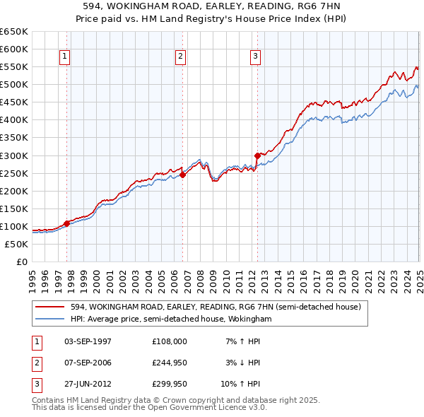 594, WOKINGHAM ROAD, EARLEY, READING, RG6 7HN: Price paid vs HM Land Registry's House Price Index