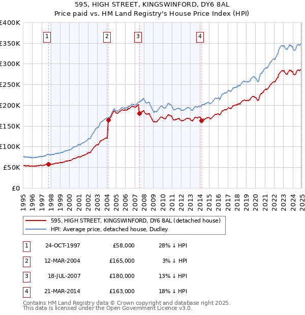 595, HIGH STREET, KINGSWINFORD, DY6 8AL: Price paid vs HM Land Registry's House Price Index