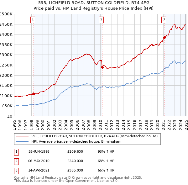 595, LICHFIELD ROAD, SUTTON COLDFIELD, B74 4EG: Price paid vs HM Land Registry's House Price Index