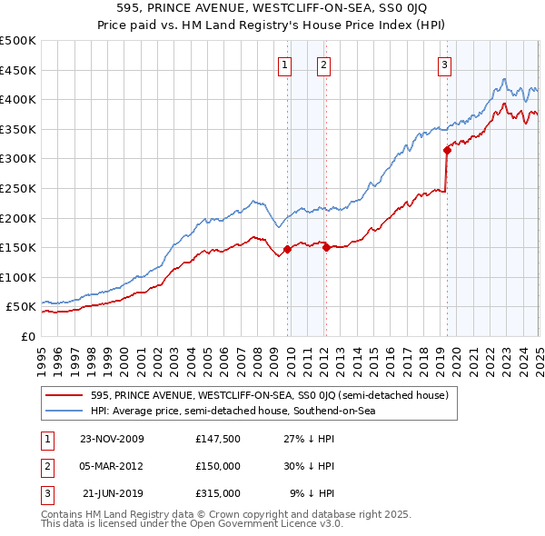 595, PRINCE AVENUE, WESTCLIFF-ON-SEA, SS0 0JQ: Price paid vs HM Land Registry's House Price Index