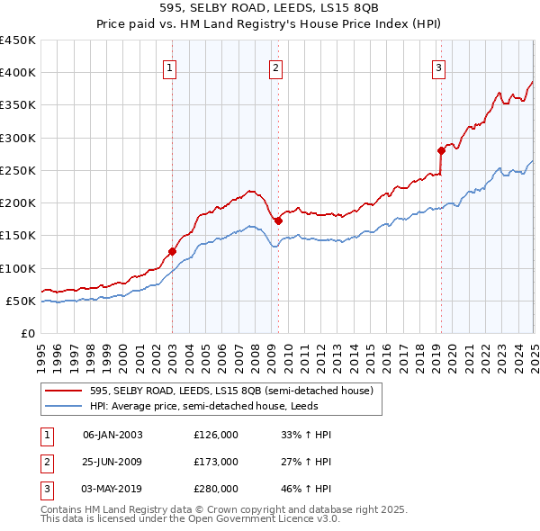 595, SELBY ROAD, LEEDS, LS15 8QB: Price paid vs HM Land Registry's House Price Index