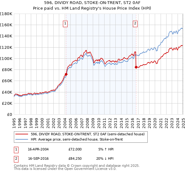 596, DIVIDY ROAD, STOKE-ON-TRENT, ST2 0AF: Price paid vs HM Land Registry's House Price Index