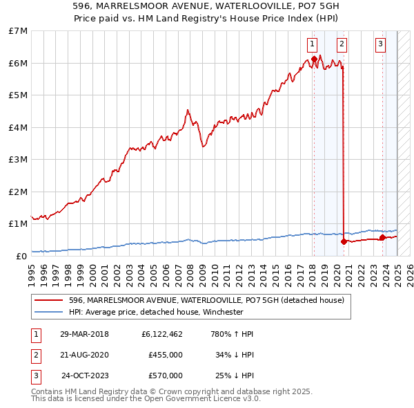 596, MARRELSMOOR AVENUE, WATERLOOVILLE, PO7 5GH: Price paid vs HM Land Registry's House Price Index