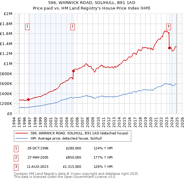 596, WARWICK ROAD, SOLIHULL, B91 1AD: Price paid vs HM Land Registry's House Price Index