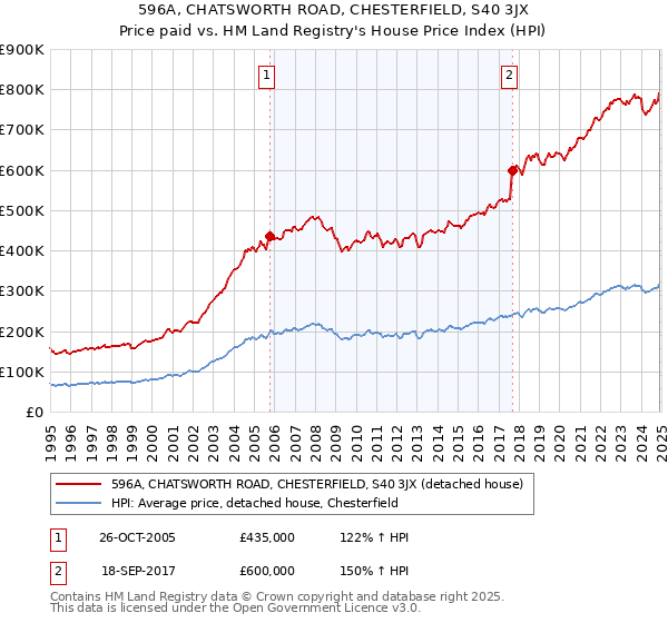 596A, CHATSWORTH ROAD, CHESTERFIELD, S40 3JX: Price paid vs HM Land Registry's House Price Index