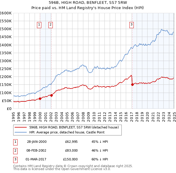 596B, HIGH ROAD, BENFLEET, SS7 5RW: Price paid vs HM Land Registry's House Price Index