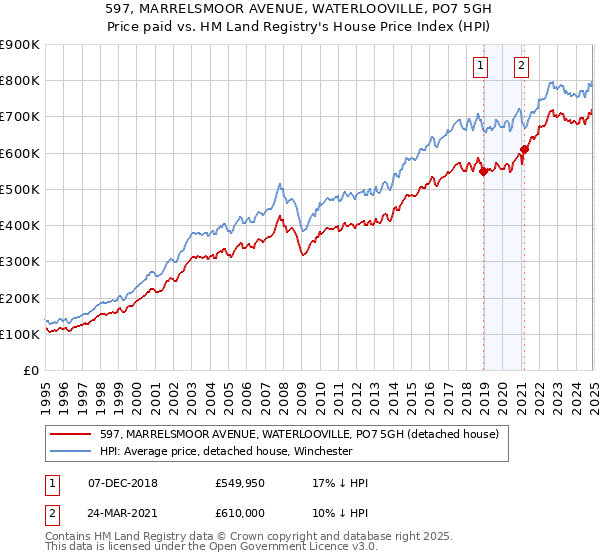 597, MARRELSMOOR AVENUE, WATERLOOVILLE, PO7 5GH: Price paid vs HM Land Registry's House Price Index
