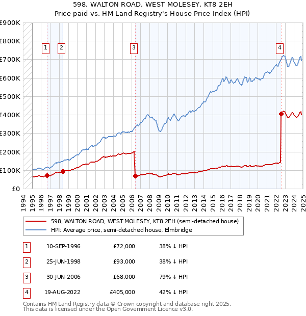 598, WALTON ROAD, WEST MOLESEY, KT8 2EH: Price paid vs HM Land Registry's House Price Index