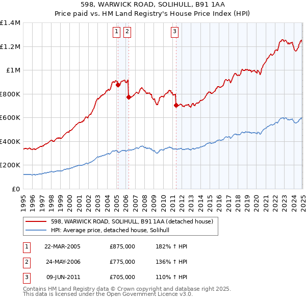 598, WARWICK ROAD, SOLIHULL, B91 1AA: Price paid vs HM Land Registry's House Price Index