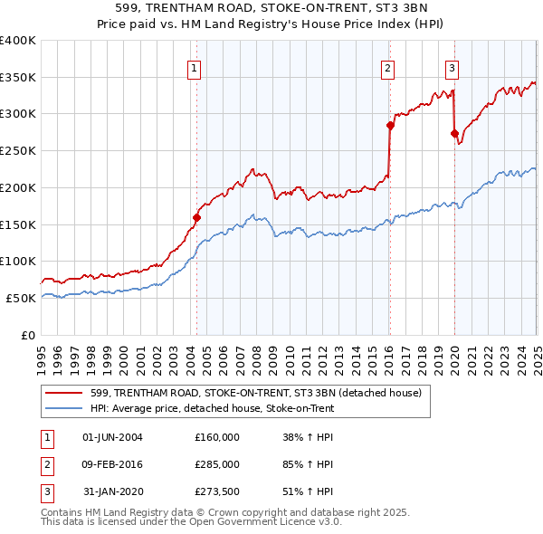 599, TRENTHAM ROAD, STOKE-ON-TRENT, ST3 3BN: Price paid vs HM Land Registry's House Price Index