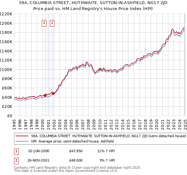 59A, COLUMBIA STREET, HUTHWAITE, SUTTON-IN-ASHFIELD, NG17 2JD: Price paid vs HM Land Registry's House Price Index