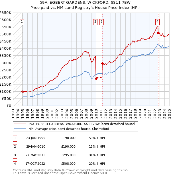 59A, EGBERT GARDENS, WICKFORD, SS11 7BW: Price paid vs HM Land Registry's House Price Index