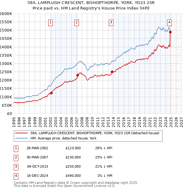59A, LAMPLUGH CRESCENT, BISHOPTHORPE, YORK, YO23 2SR: Price paid vs HM Land Registry's House Price Index