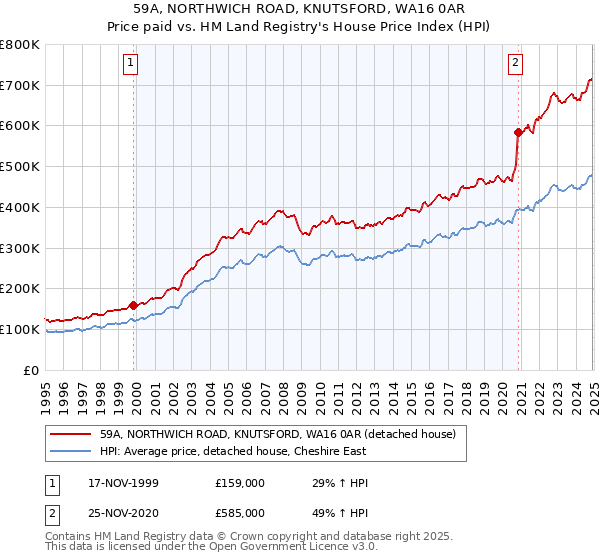 59A, NORTHWICH ROAD, KNUTSFORD, WA16 0AR: Price paid vs HM Land Registry's House Price Index