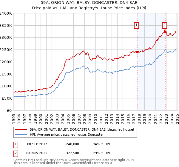 59A, ORION WAY, BALBY, DONCASTER, DN4 8AE: Price paid vs HM Land Registry's House Price Index