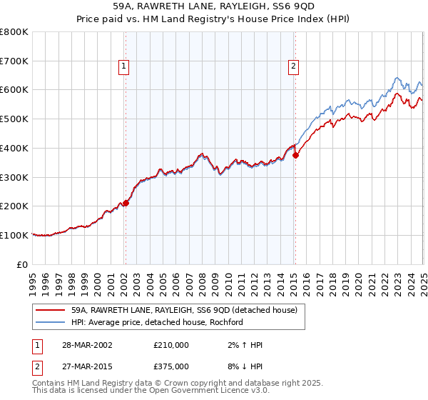 59A, RAWRETH LANE, RAYLEIGH, SS6 9QD: Price paid vs HM Land Registry's House Price Index