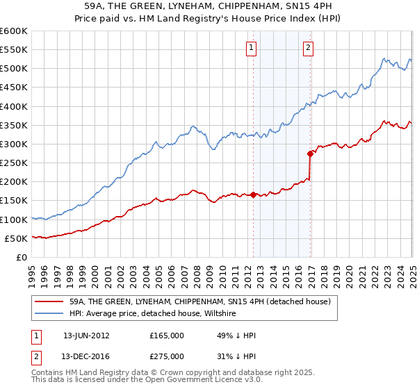 59A, THE GREEN, LYNEHAM, CHIPPENHAM, SN15 4PH: Price paid vs HM Land Registry's House Price Index