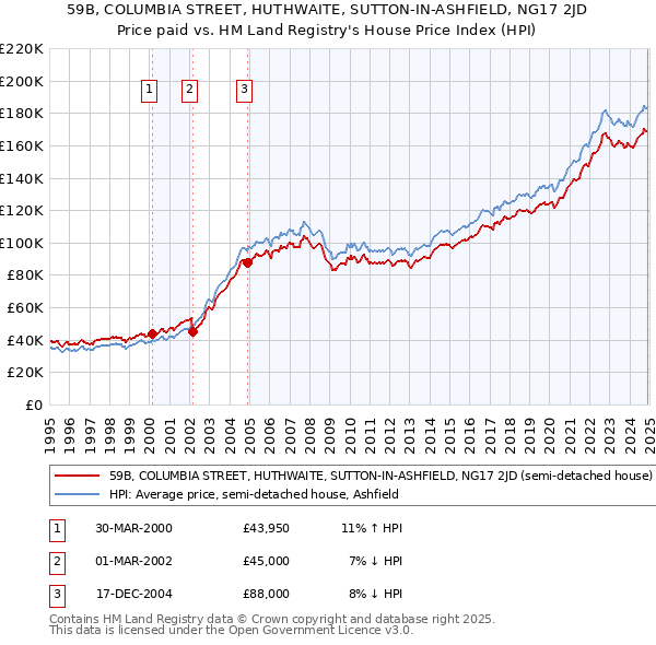 59B, COLUMBIA STREET, HUTHWAITE, SUTTON-IN-ASHFIELD, NG17 2JD: Price paid vs HM Land Registry's House Price Index