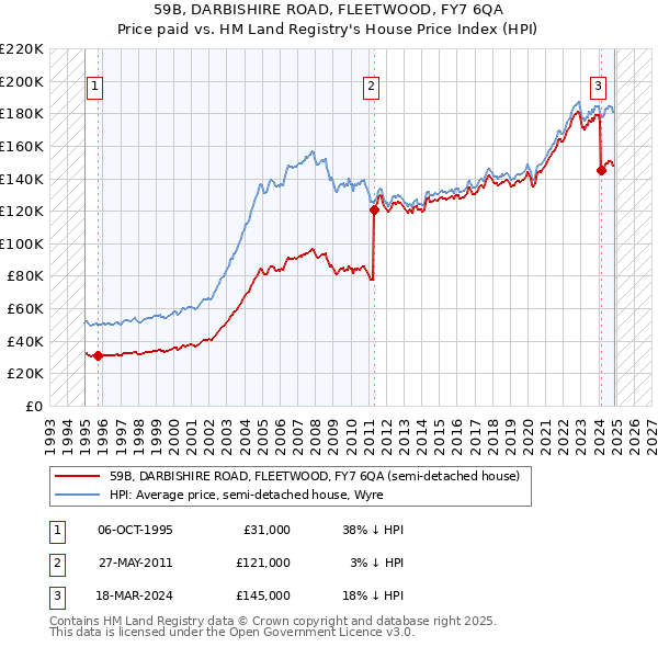 59B, DARBISHIRE ROAD, FLEETWOOD, FY7 6QA: Price paid vs HM Land Registry's House Price Index
