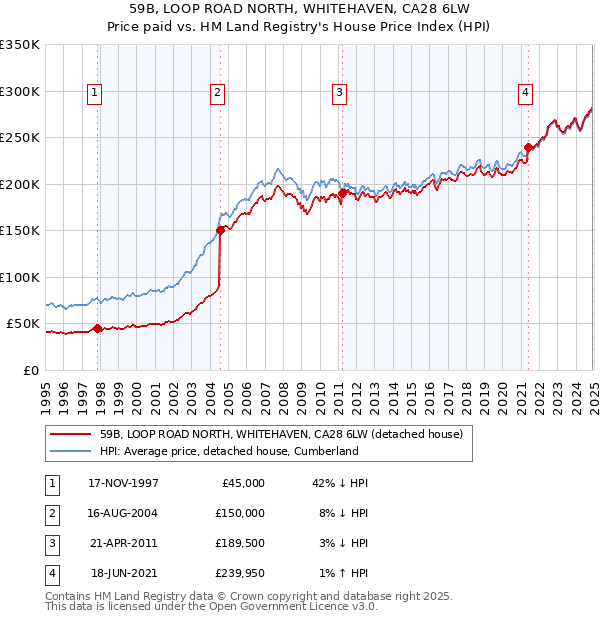 59B, LOOP ROAD NORTH, WHITEHAVEN, CA28 6LW: Price paid vs HM Land Registry's House Price Index