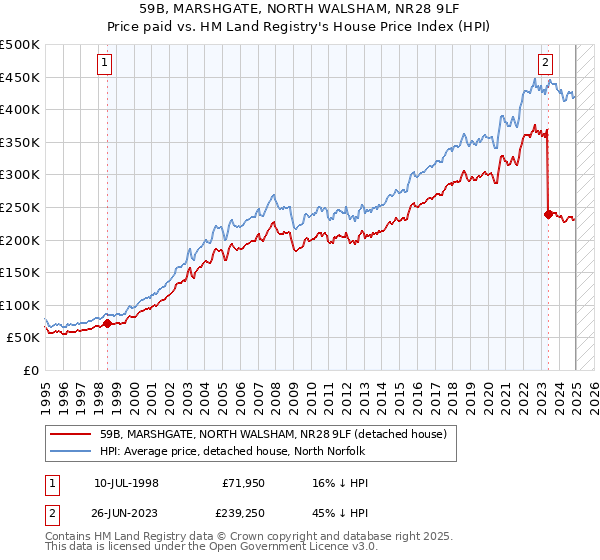59B, MARSHGATE, NORTH WALSHAM, NR28 9LF: Price paid vs HM Land Registry's House Price Index
