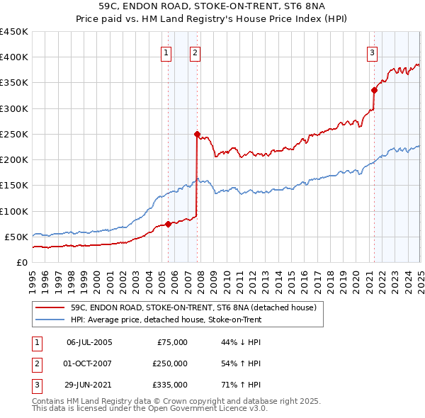 59C, ENDON ROAD, STOKE-ON-TRENT, ST6 8NA: Price paid vs HM Land Registry's House Price Index