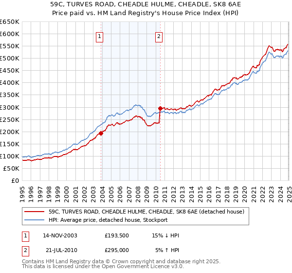 59C, TURVES ROAD, CHEADLE HULME, CHEADLE, SK8 6AE: Price paid vs HM Land Registry's House Price Index