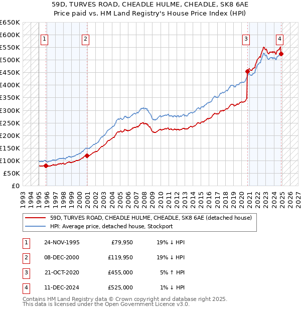 59D, TURVES ROAD, CHEADLE HULME, CHEADLE, SK8 6AE: Price paid vs HM Land Registry's House Price Index