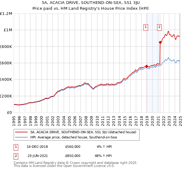 5A, ACACIA DRIVE, SOUTHEND-ON-SEA, SS1 3JU: Price paid vs HM Land Registry's House Price Index
