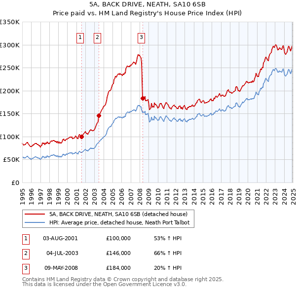 5A, BACK DRIVE, NEATH, SA10 6SB: Price paid vs HM Land Registry's House Price Index