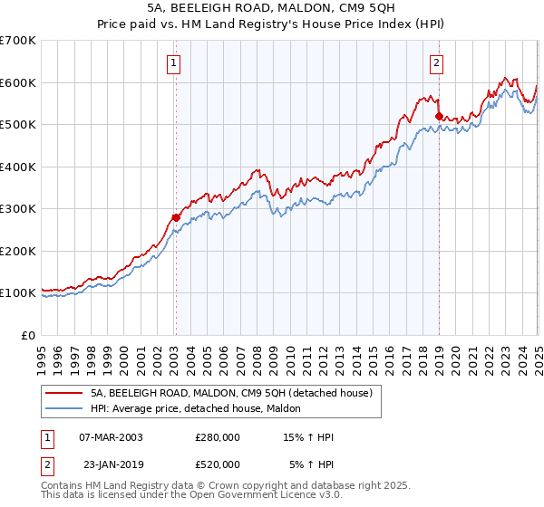 5A, BEELEIGH ROAD, MALDON, CM9 5QH: Price paid vs HM Land Registry's House Price Index