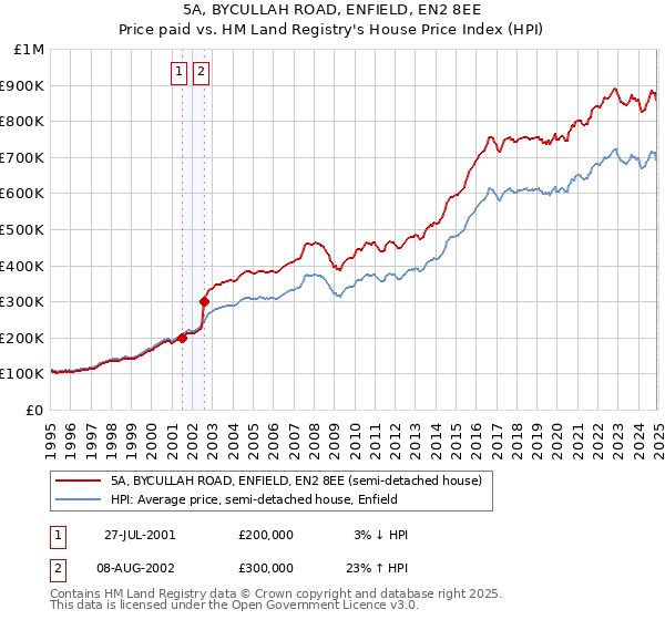 5A, BYCULLAH ROAD, ENFIELD, EN2 8EE: Price paid vs HM Land Registry's House Price Index