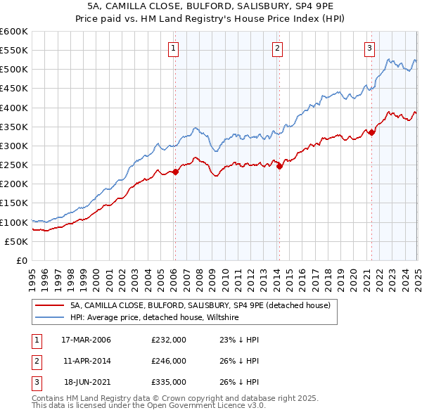5A, CAMILLA CLOSE, BULFORD, SALISBURY, SP4 9PE: Price paid vs HM Land Registry's House Price Index