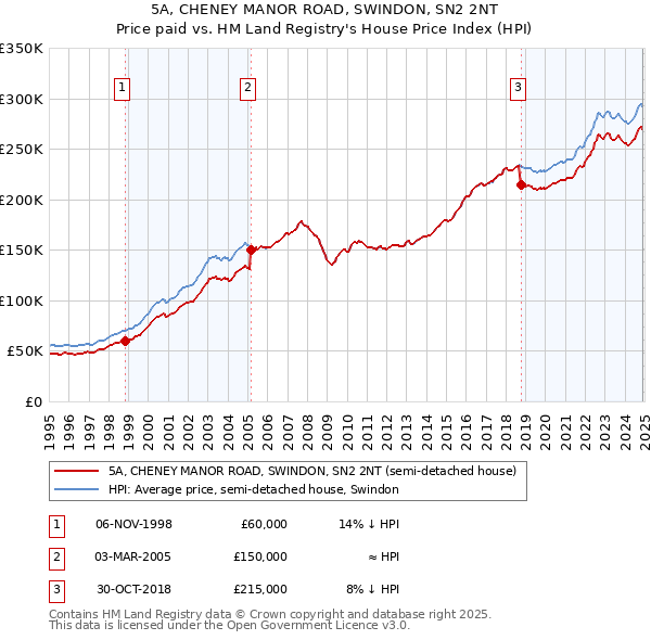 5A, CHENEY MANOR ROAD, SWINDON, SN2 2NT: Price paid vs HM Land Registry's House Price Index