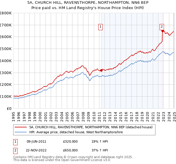 5A, CHURCH HILL, RAVENSTHORPE, NORTHAMPTON, NN6 8EP: Price paid vs HM Land Registry's House Price Index