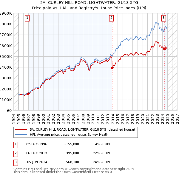 5A, CURLEY HILL ROAD, LIGHTWATER, GU18 5YG: Price paid vs HM Land Registry's House Price Index