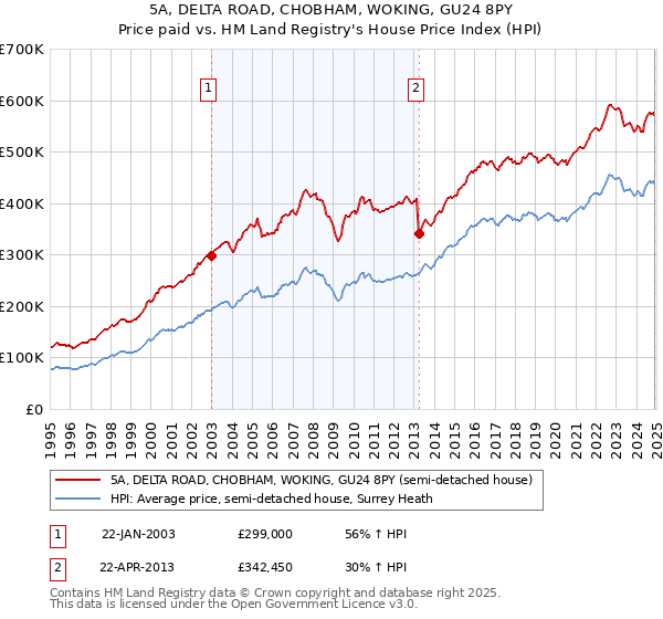 5A, DELTA ROAD, CHOBHAM, WOKING, GU24 8PY: Price paid vs HM Land Registry's House Price Index