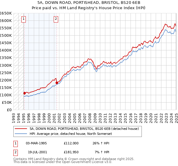 5A, DOWN ROAD, PORTISHEAD, BRISTOL, BS20 6EB: Price paid vs HM Land Registry's House Price Index