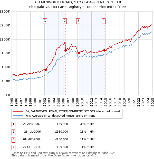 5A, FARNWORTH ROAD, STOKE-ON-TRENT, ST3 5TR: Price paid vs HM Land Registry's House Price Index