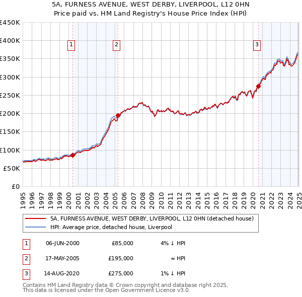 5A, FURNESS AVENUE, WEST DERBY, LIVERPOOL, L12 0HN: Price paid vs HM Land Registry's House Price Index