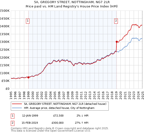 5A, GREGORY STREET, NOTTINGHAM, NG7 2LR: Price paid vs HM Land Registry's House Price Index
