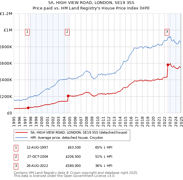 5A, HIGH VIEW ROAD, LONDON, SE19 3SS: Price paid vs HM Land Registry's House Price Index