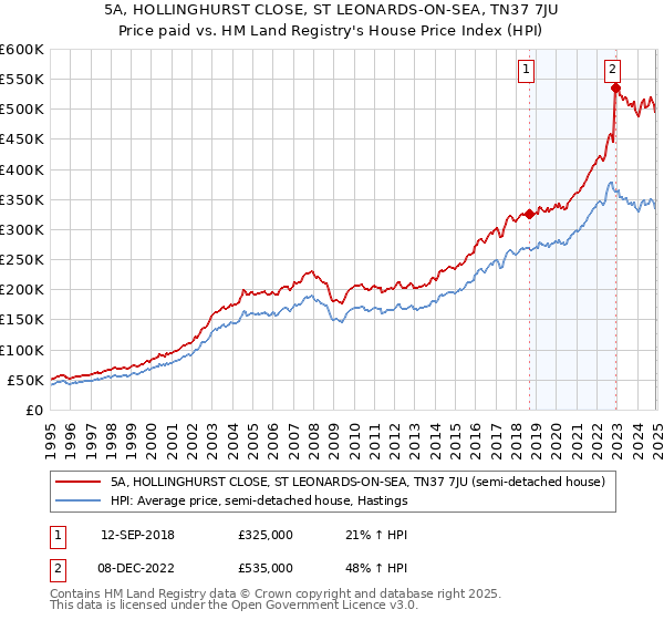 5A, HOLLINGHURST CLOSE, ST LEONARDS-ON-SEA, TN37 7JU: Price paid vs HM Land Registry's House Price Index