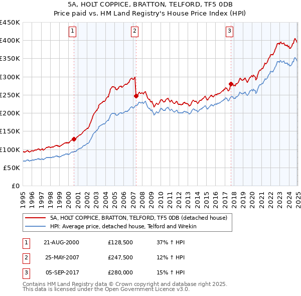 5A, HOLT COPPICE, BRATTON, TELFORD, TF5 0DB: Price paid vs HM Land Registry's House Price Index